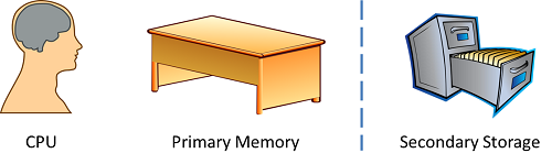 The 'desk' memory model