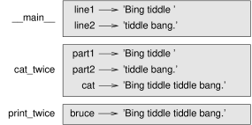 Stack diagram.