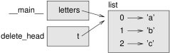 Stack diagram.