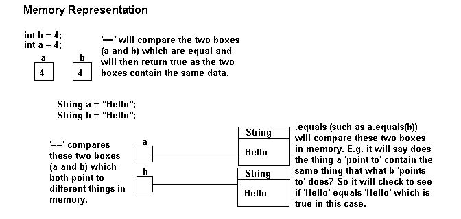 Diagram showing how variables look in memory and that Strings point to parts of different memory, even if they contain the same values