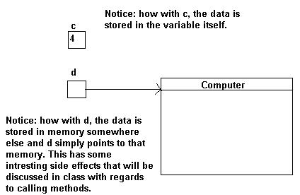 Diagram showing how variables look in memory