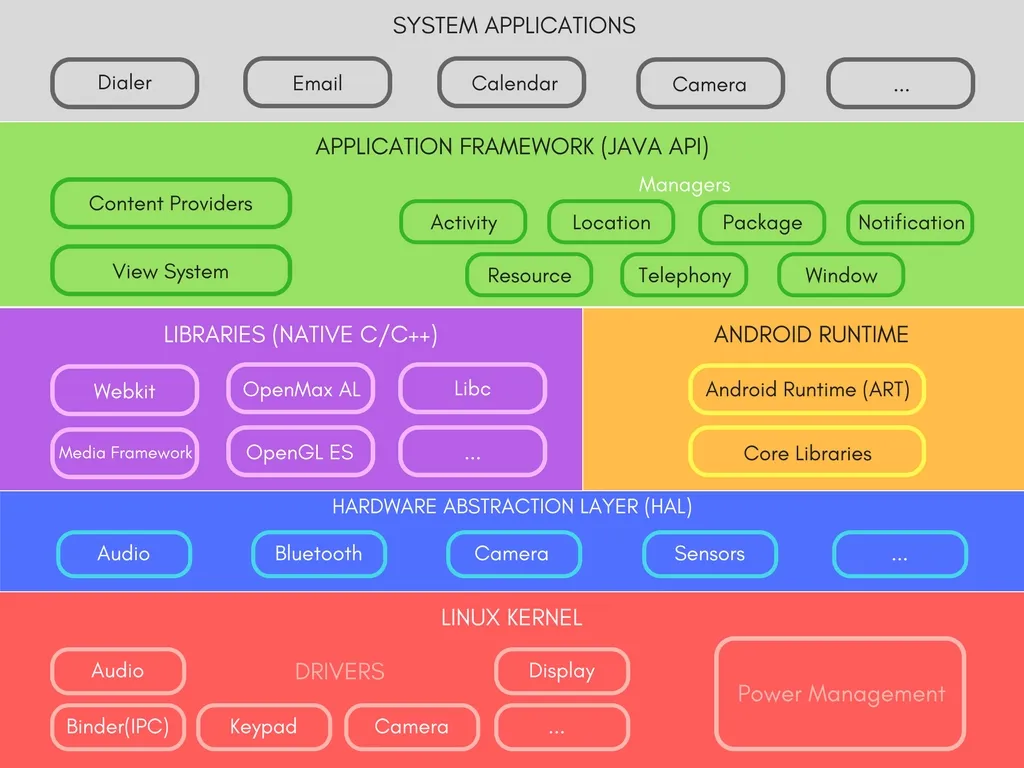 The Android software stack