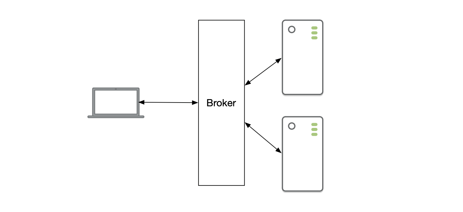 A broker acts as an intermediary between resources on a network