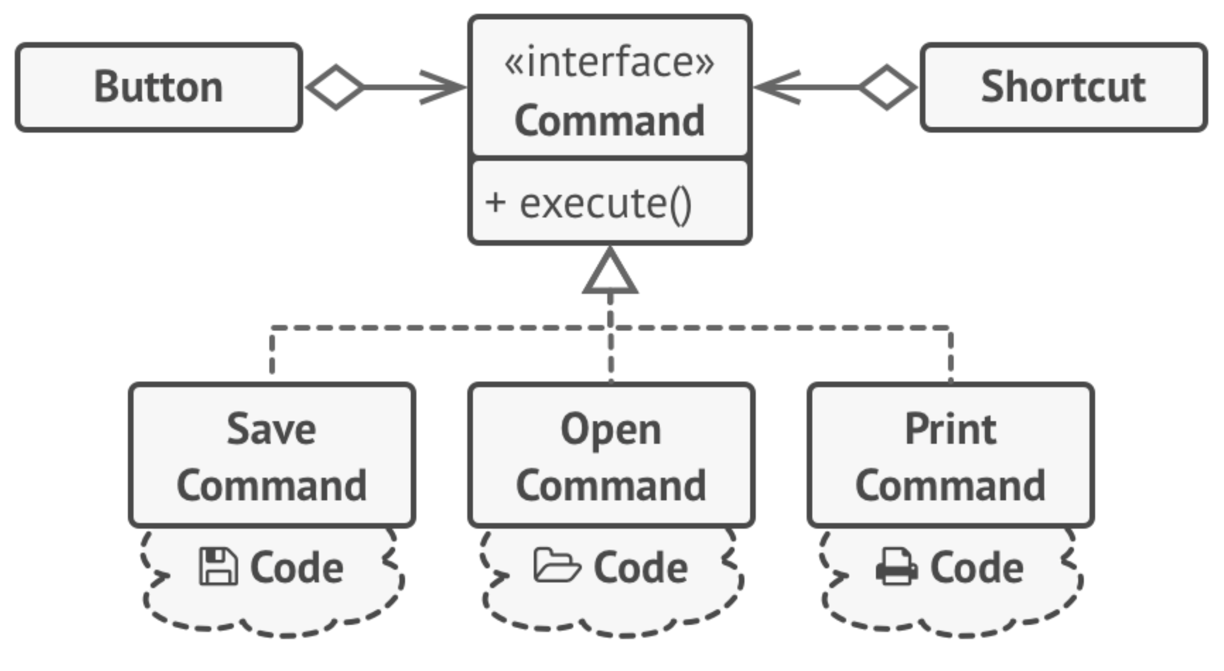 Command pattern implementation