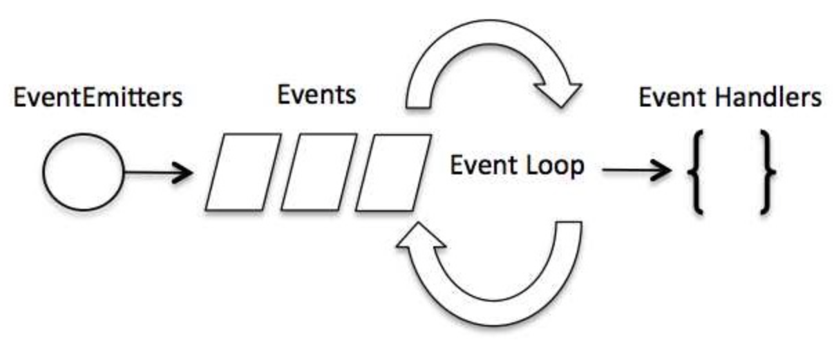 An event loop which dispatches events in an event-driven architecture