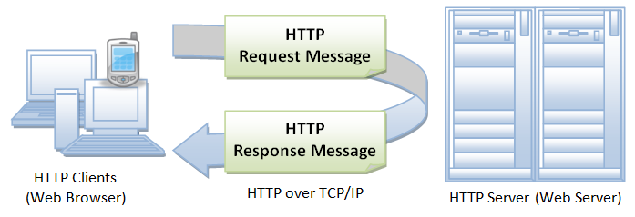 HTTP Request/Response (ntu.edu)