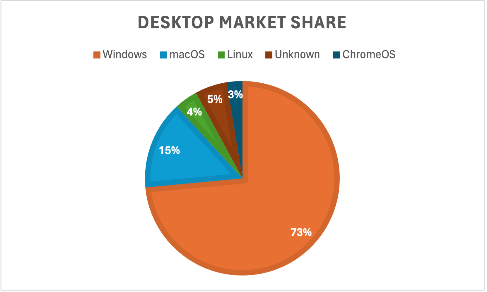 Desktop market share