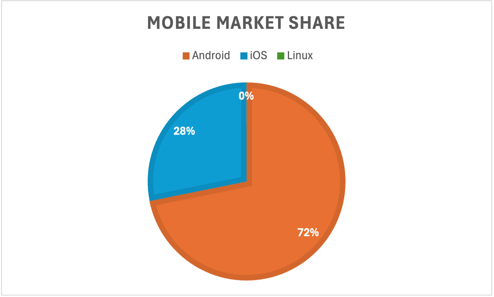 Mobile market share