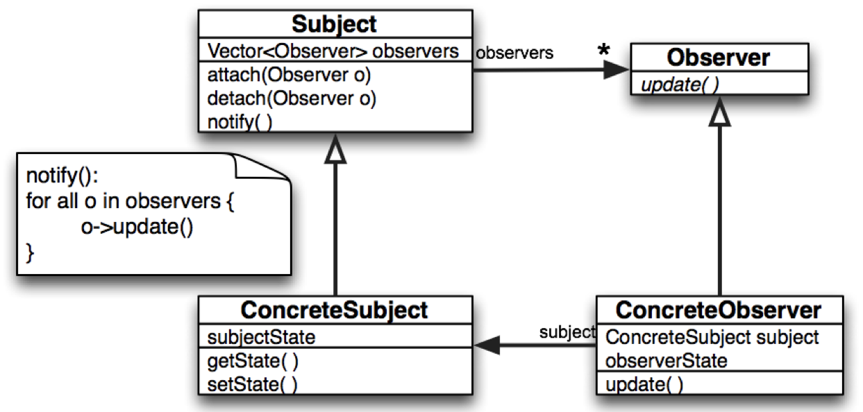 MVC is a refinement of the observer pattern from the GoF
