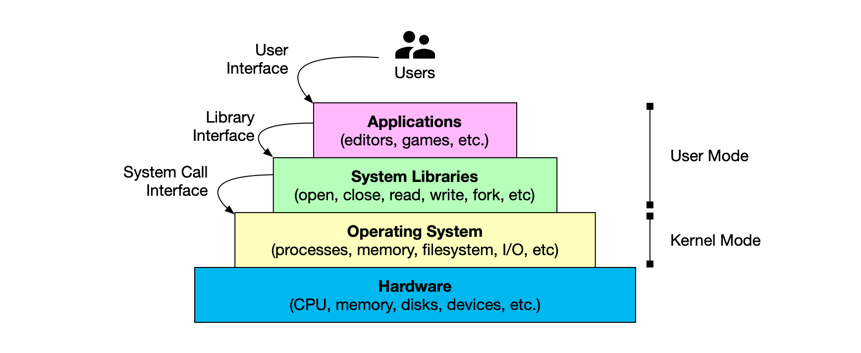 Communication between applications and operating systems is done through system libraries and well-defined APIs.