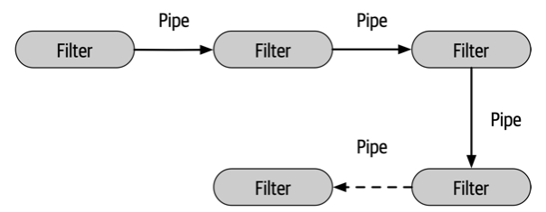 Pipe and Filter architecture