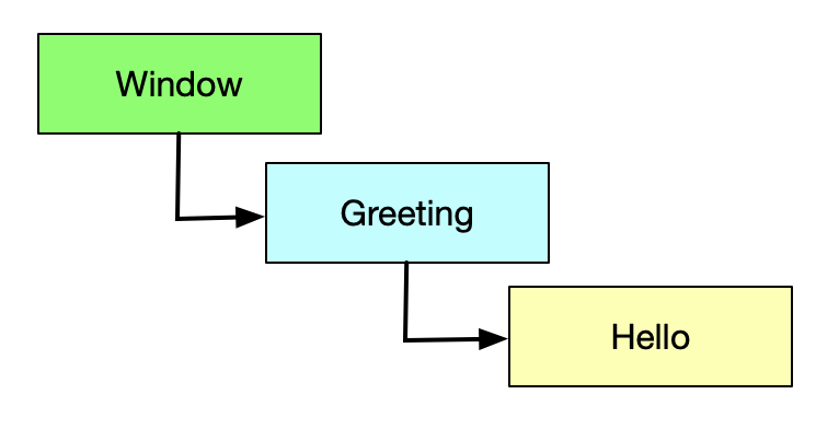 Scene graph for our Greeting function