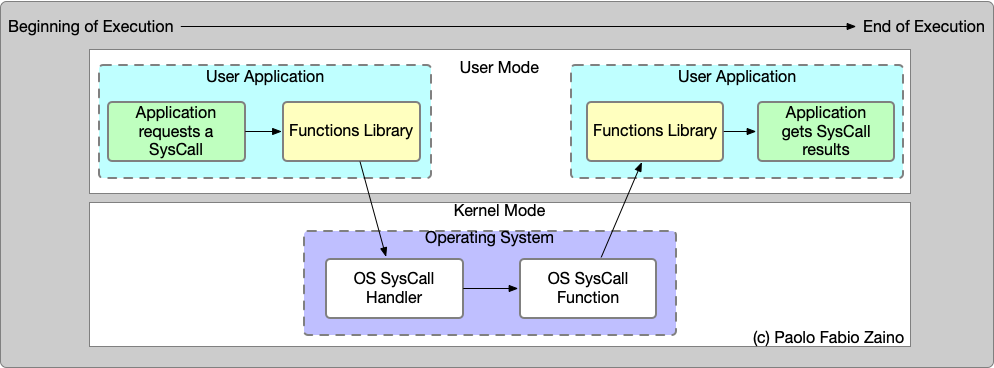 User-mode applications making requests to the kernel