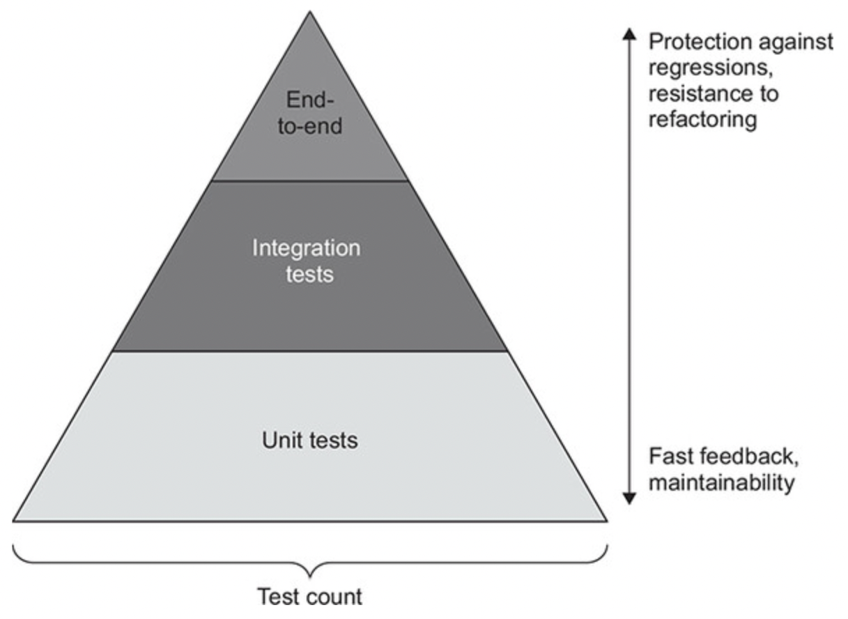 Number of tests decreases as they become more complex
