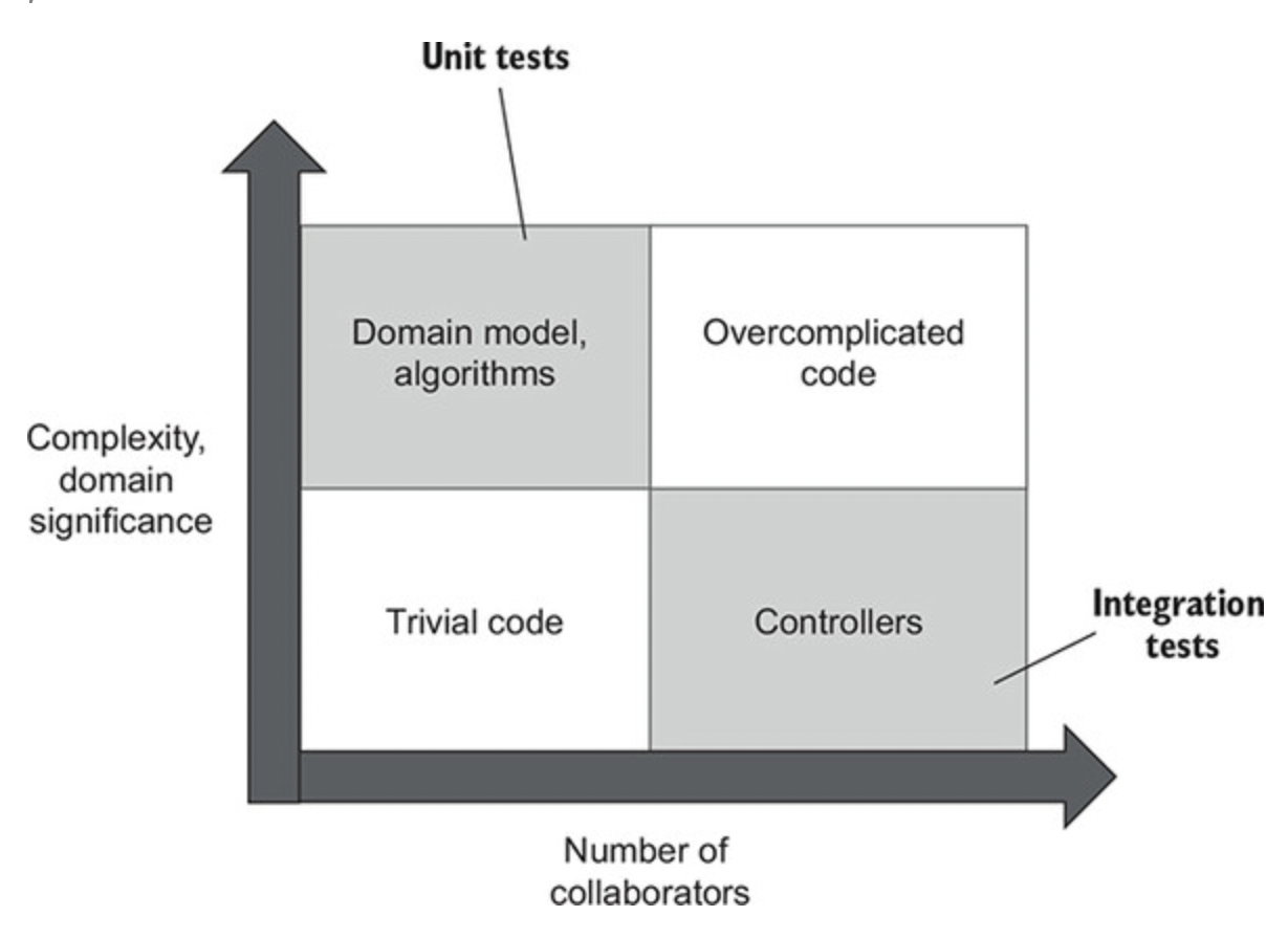 Unit vs integration testing