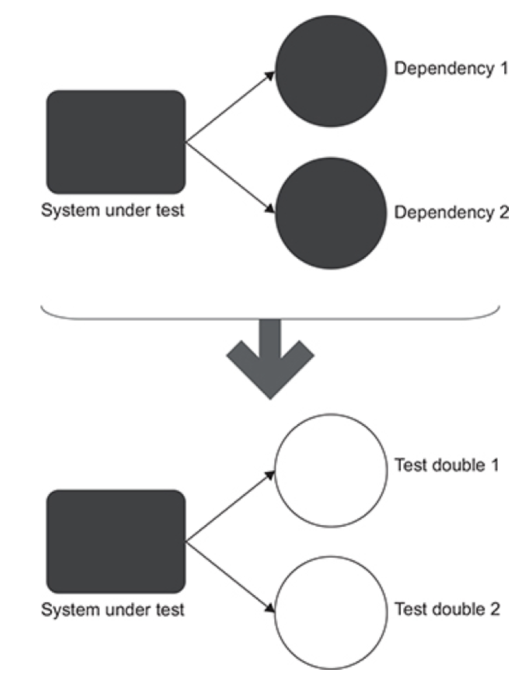 Test Doubles