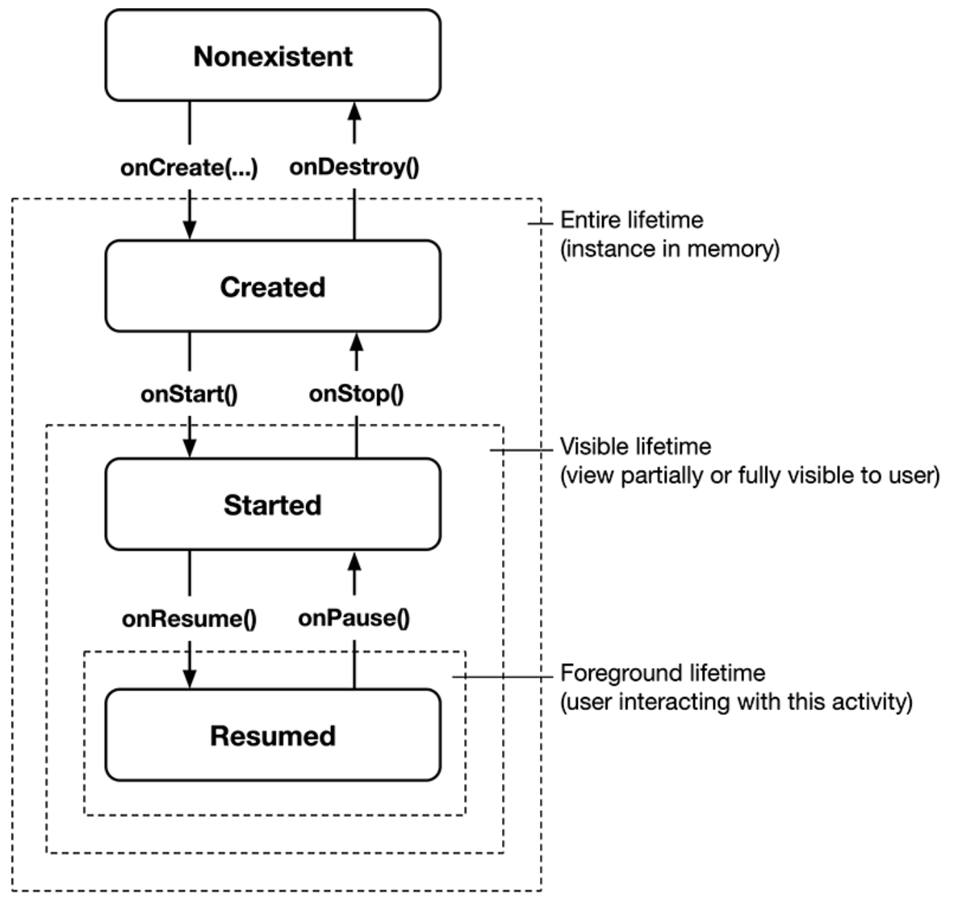 Activity lifecycle