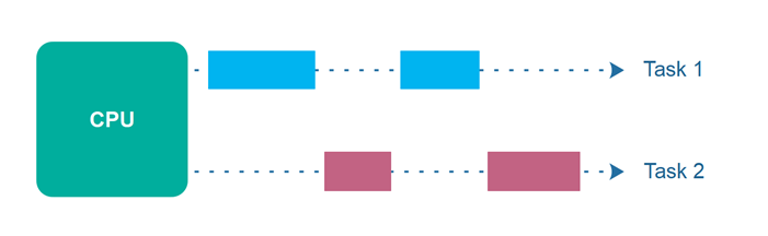 Concurrency vs Parallelism