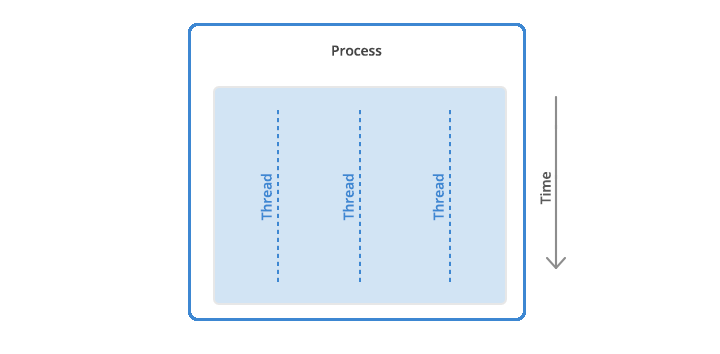 Threads in a process