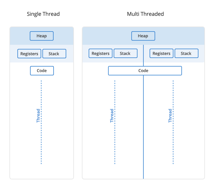 Multiple threads executing