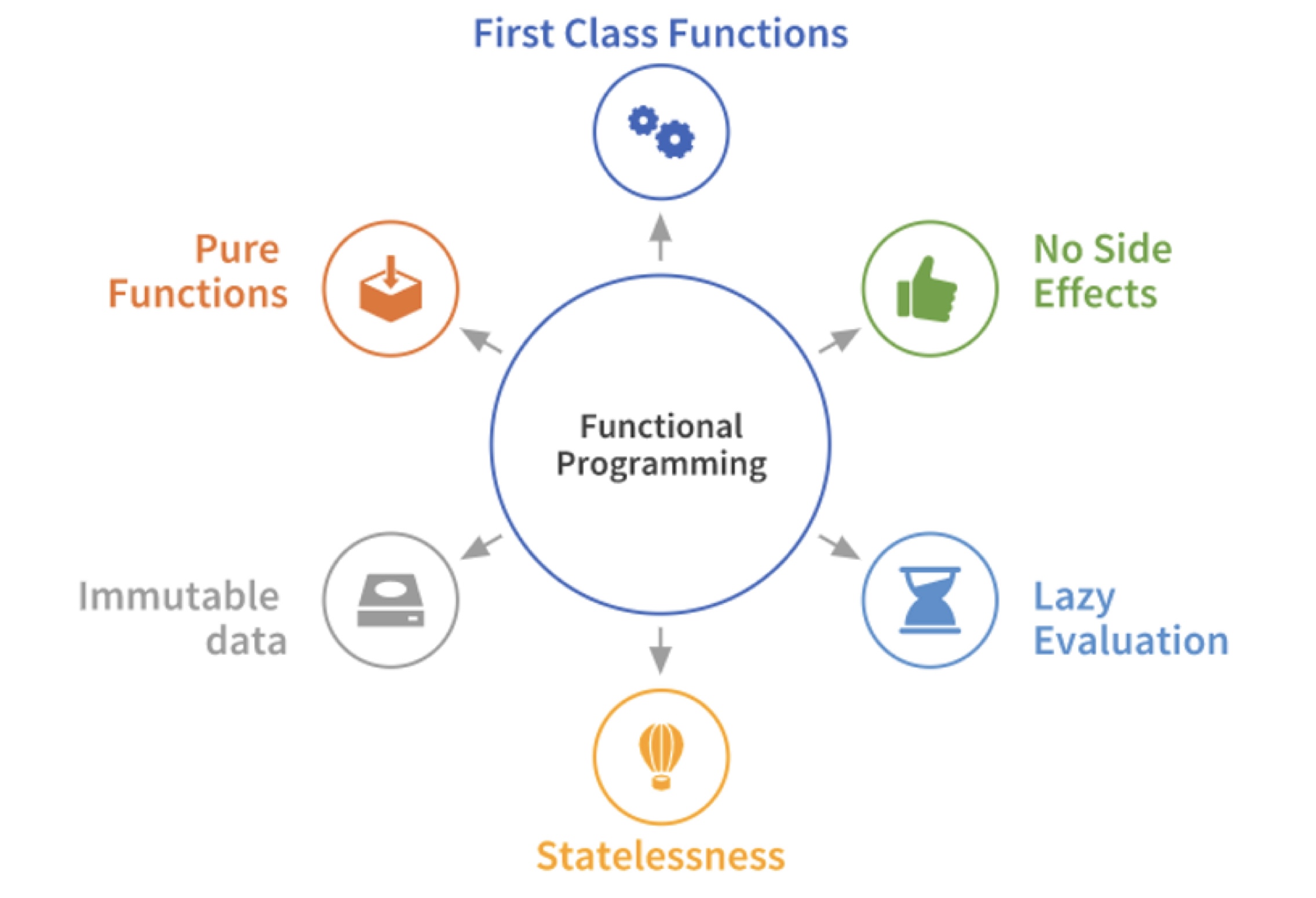 Functional Programming