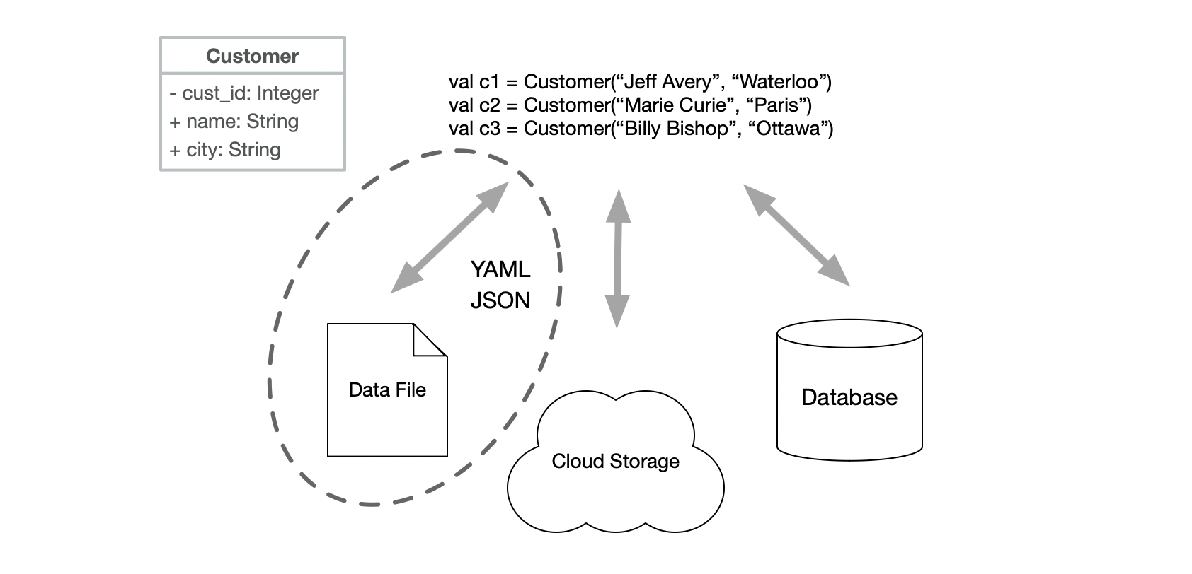 Data formats for file-based data