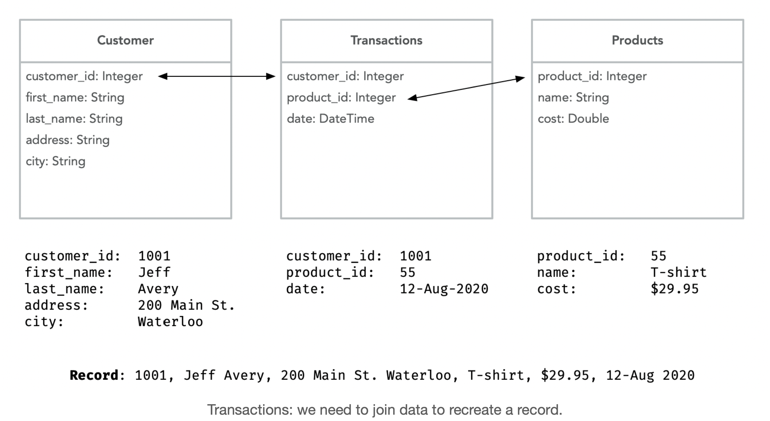 Database Joins