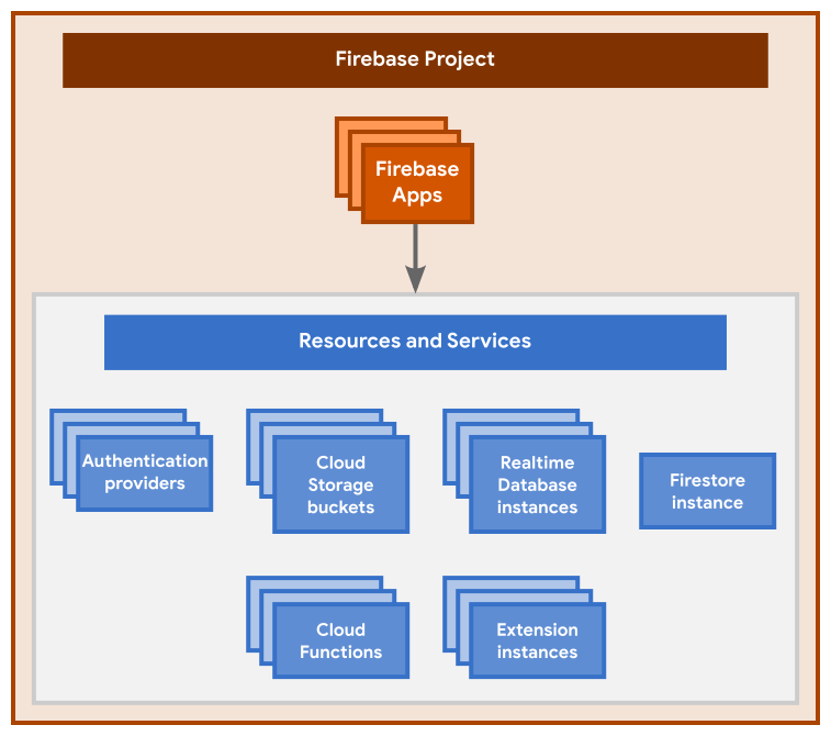 Firebase Projects