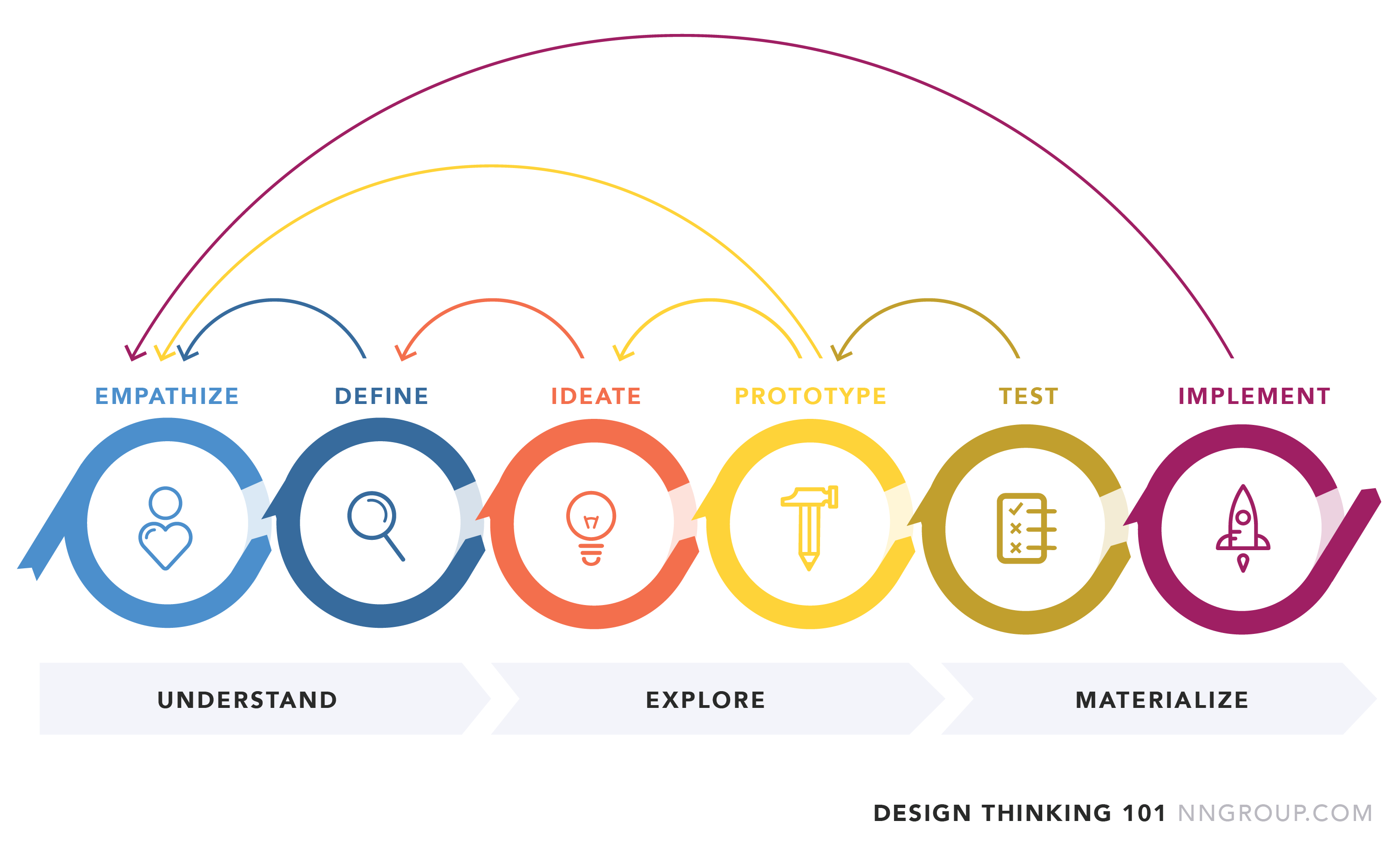 Design Thinking