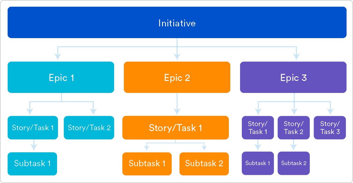 Epic vs User Story