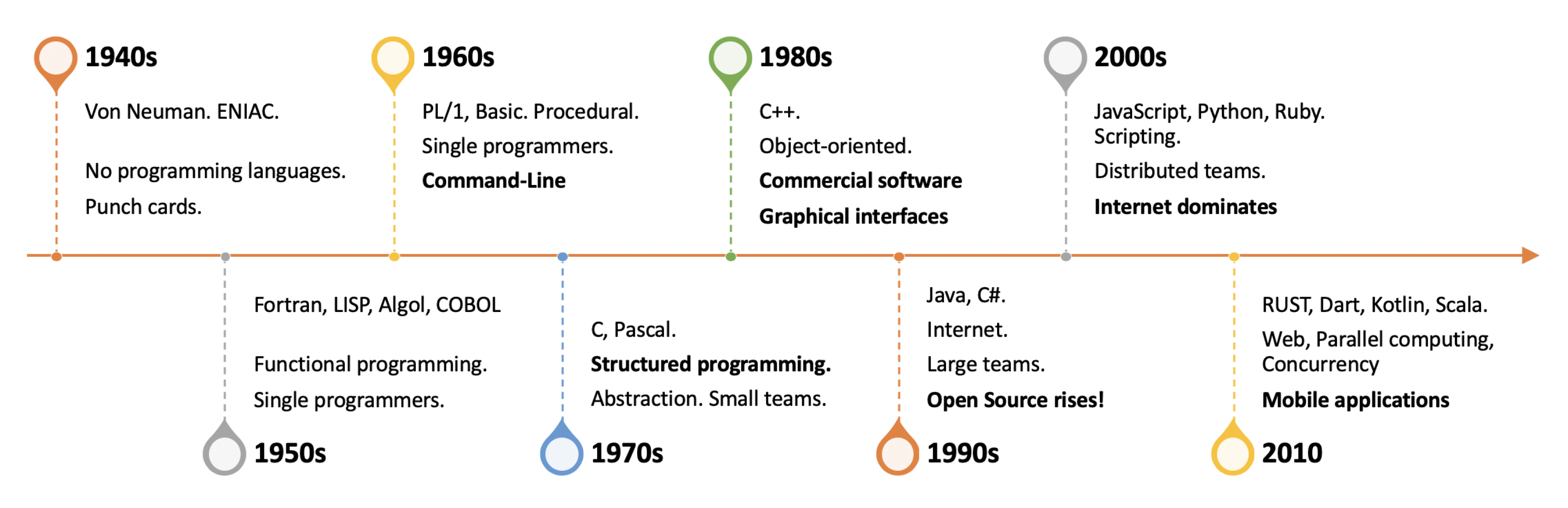 A compressed history of computer science.