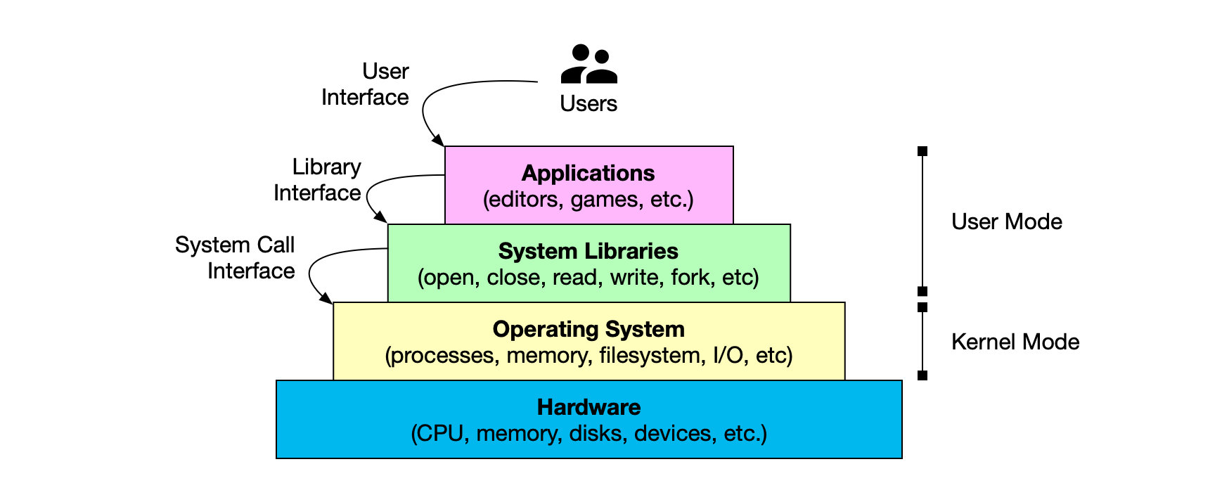 Operating system layers