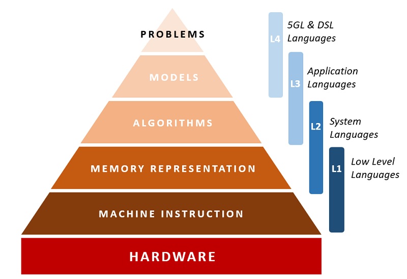 Levels of programming languages