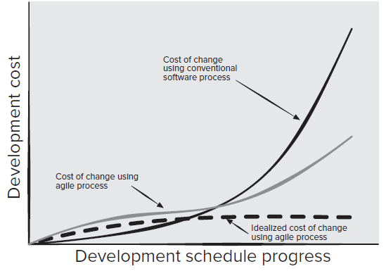 Benefits of iterative development