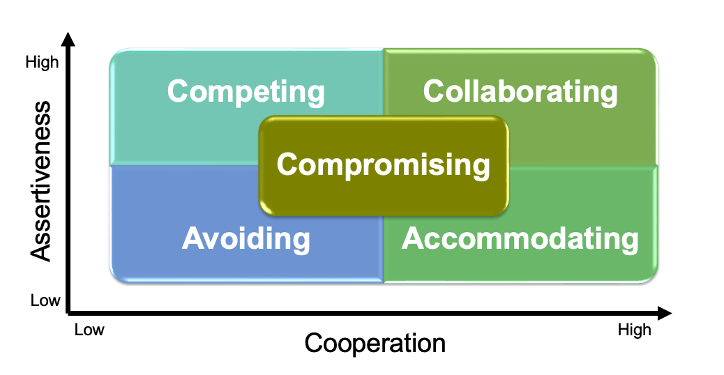 Conflict strategies