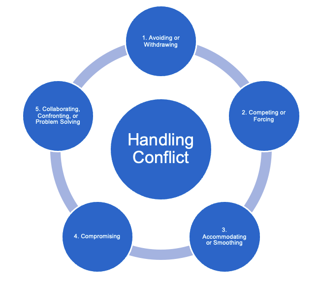 Approaches to handling conflict