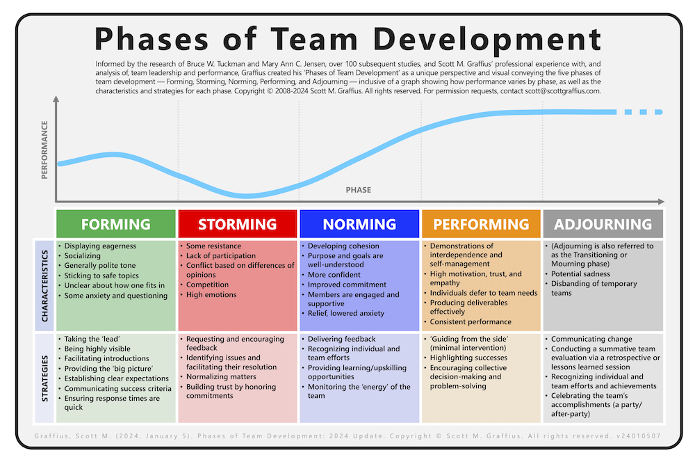 Five Stages of Team Development