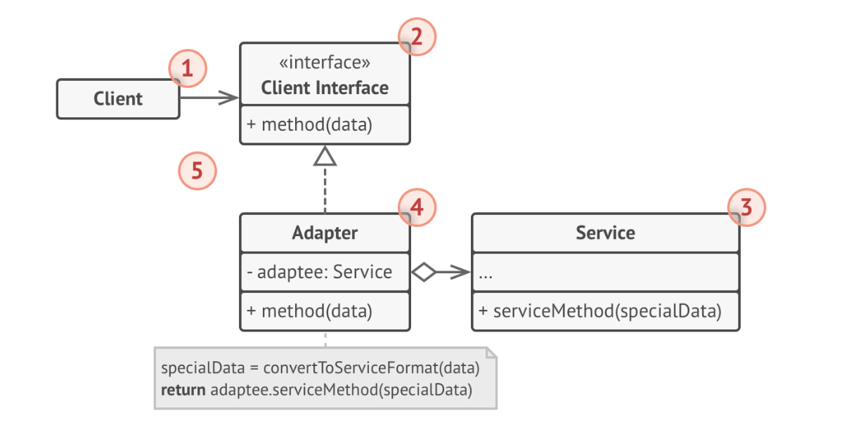 Adapter pattern