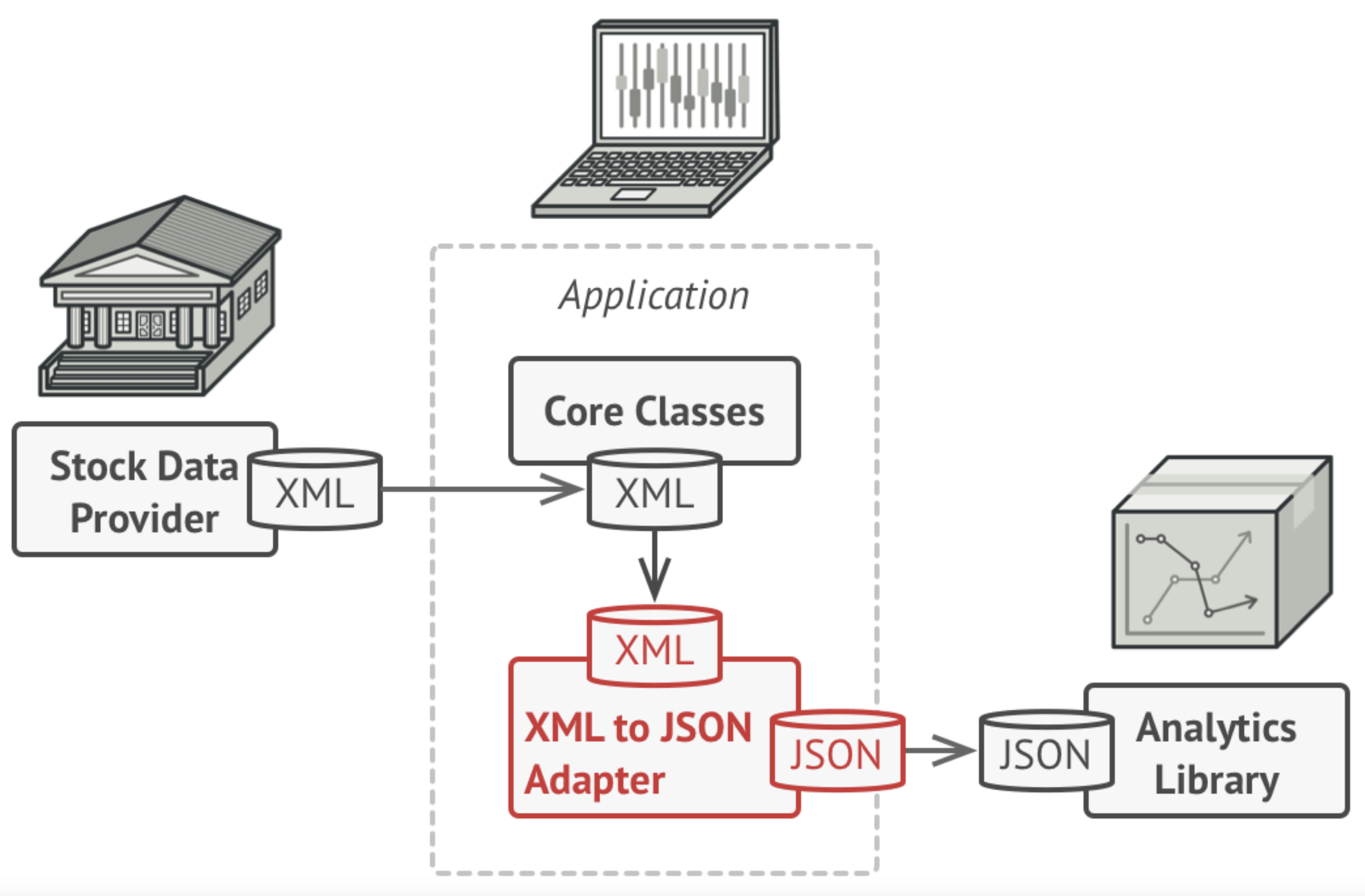 Adapter converting between data formats