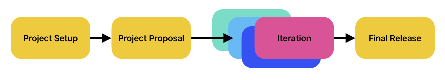 Project Stages