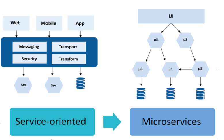 Microservices Architecture