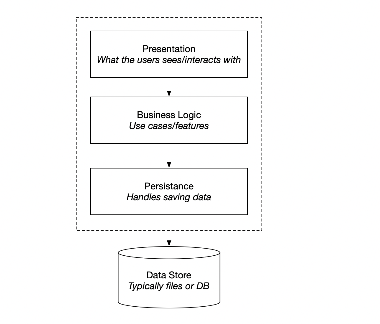 Monolithic Architecture