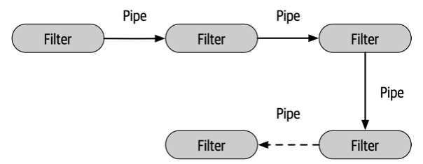 Pipe and Filter