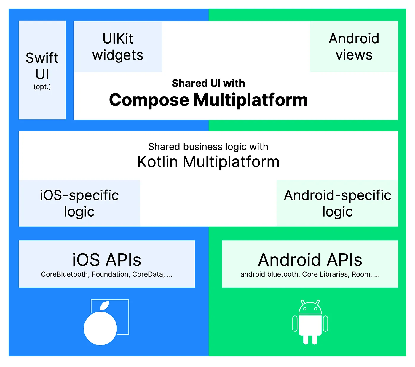 Compose Family