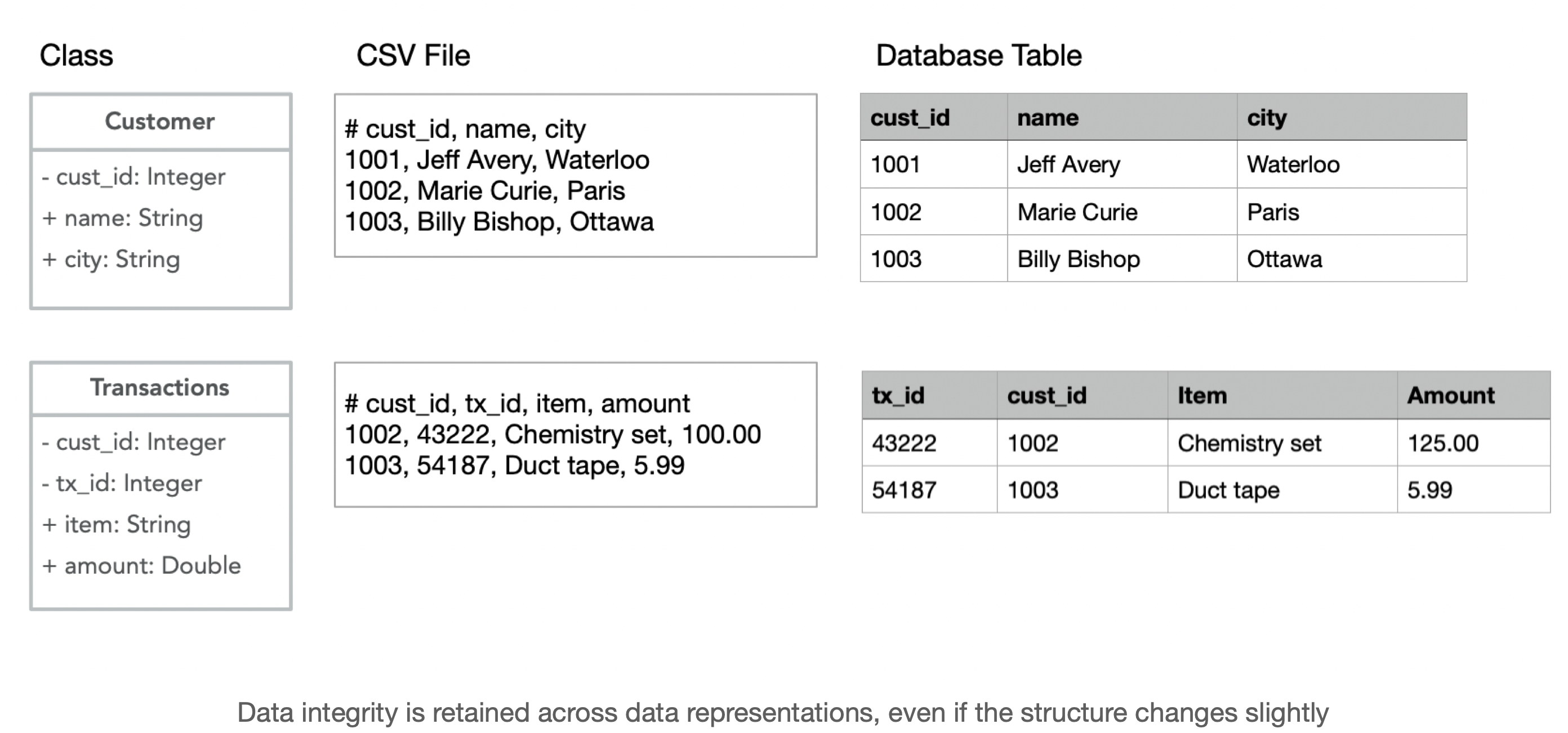 Data integrity