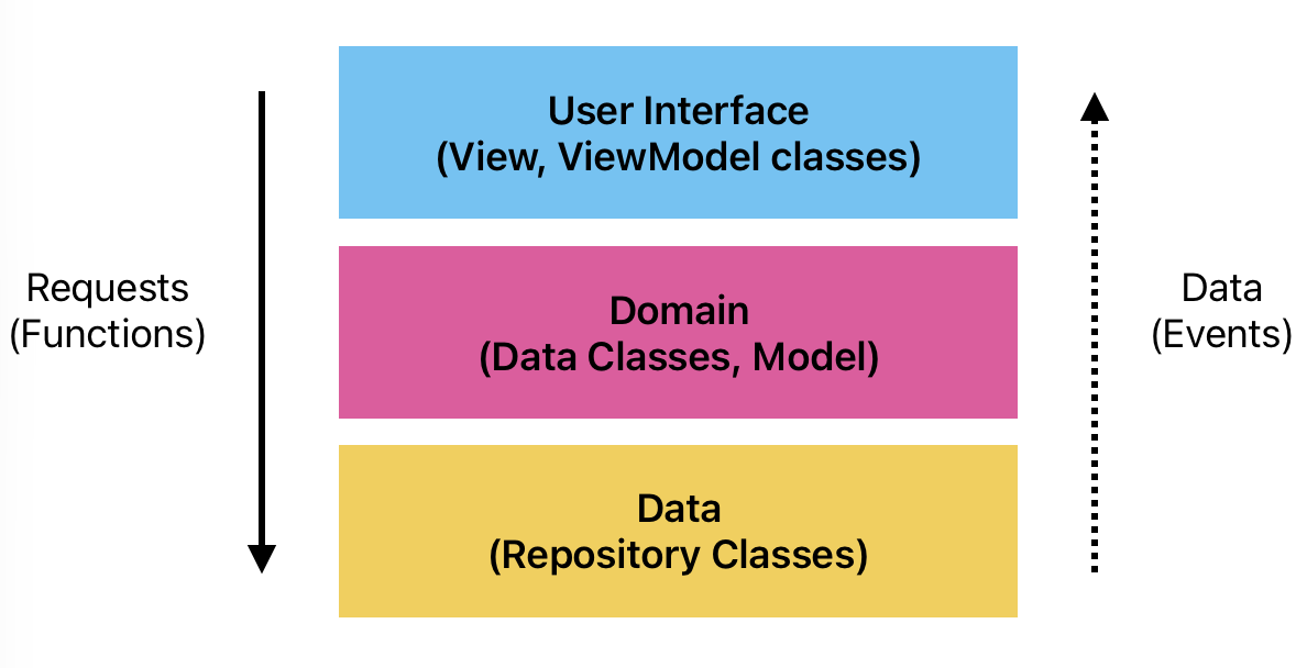 Layered Architecture. Requests flow top-down, and data is sent bottom-up through notifications.