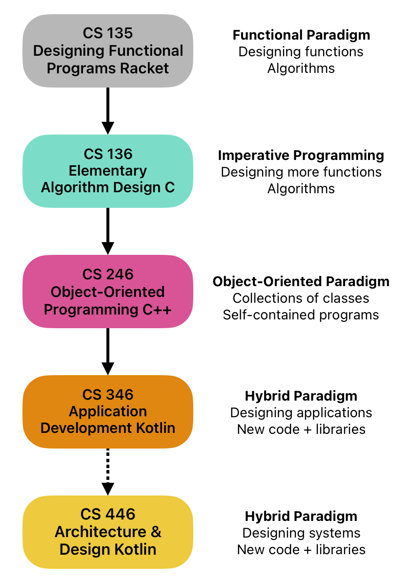 Course progression