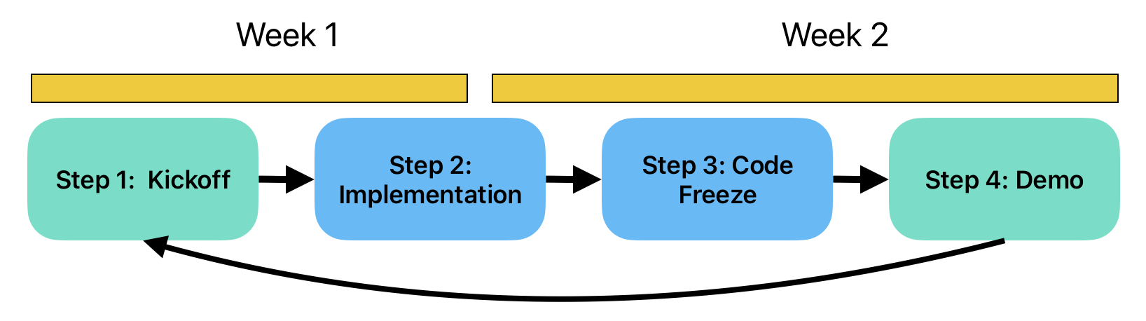 Design of an iteration