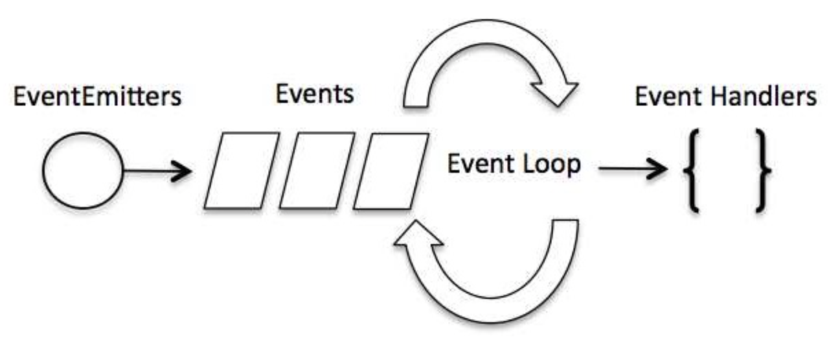 Event Loop