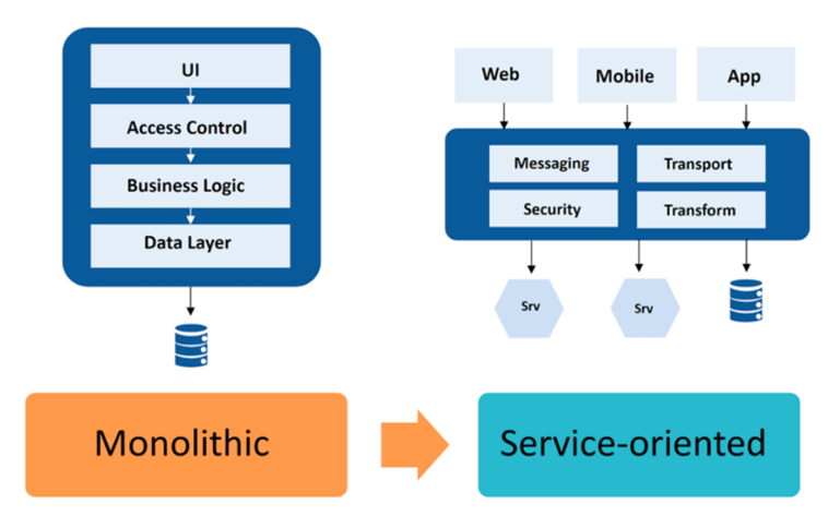 Services Architecture